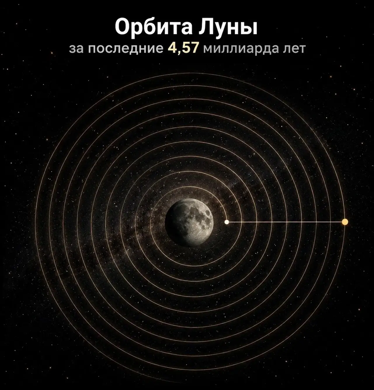 На Луне уже несколько десятилетий стоят приборы, каждую ночь измеряющие расстояние до З...