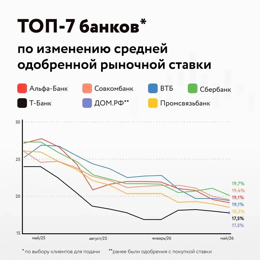 📌 Средние одобренные ставки по ипотеке в мае.