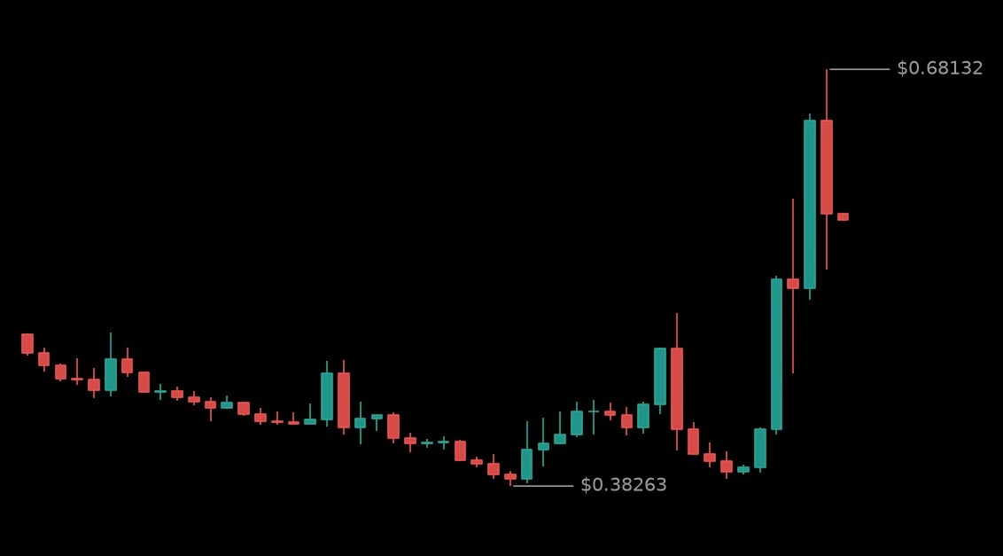 🔴 #BRUSDT - 0.57759 (+39.47%)