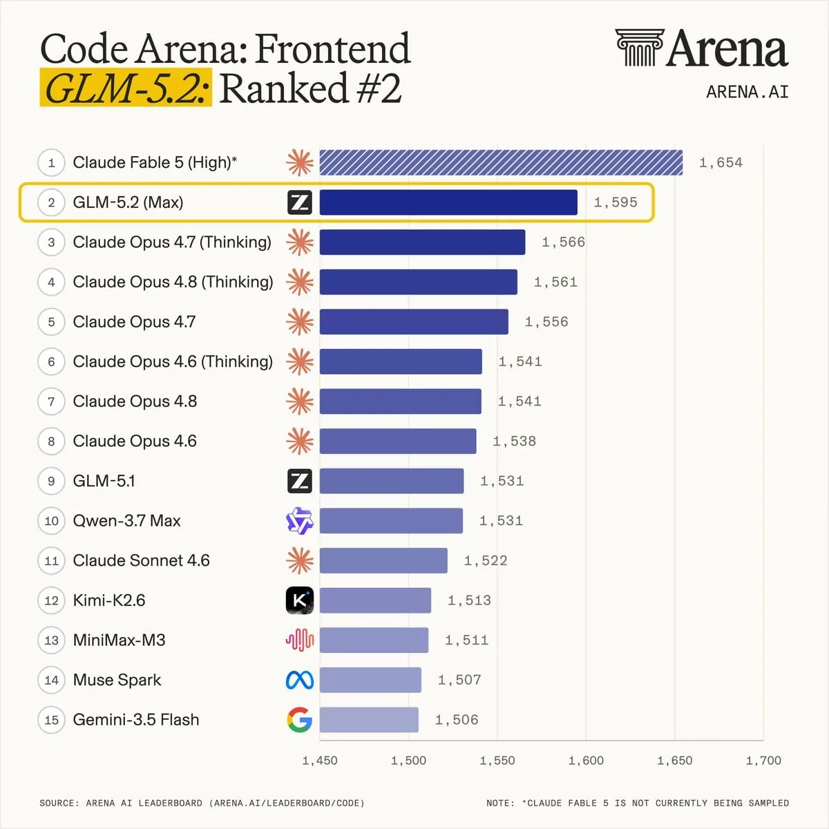 И Code Arena подтянулась: GLM-5.2 на втором месте, сразу после Fable. С учётом что Fabl...