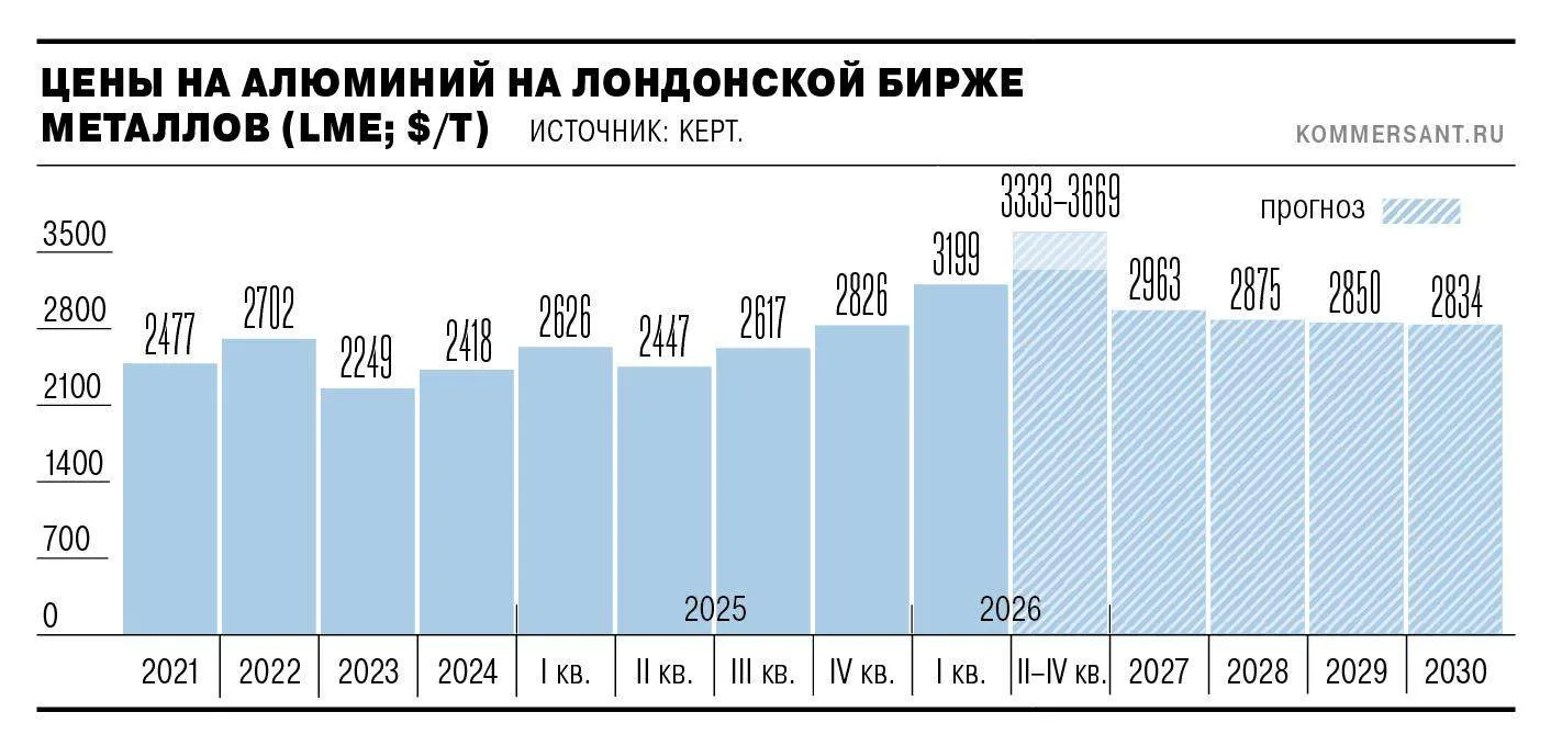Алюминий ползет в гору.