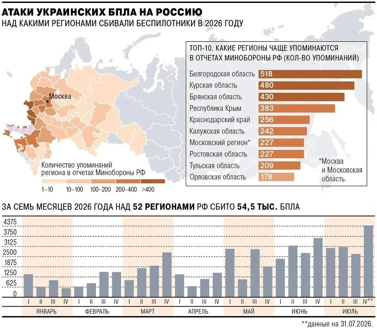 ❗️Более 54 000 украинских БПЛА перехвачено и уничтожено в России в этом году .

Больше всего беспило