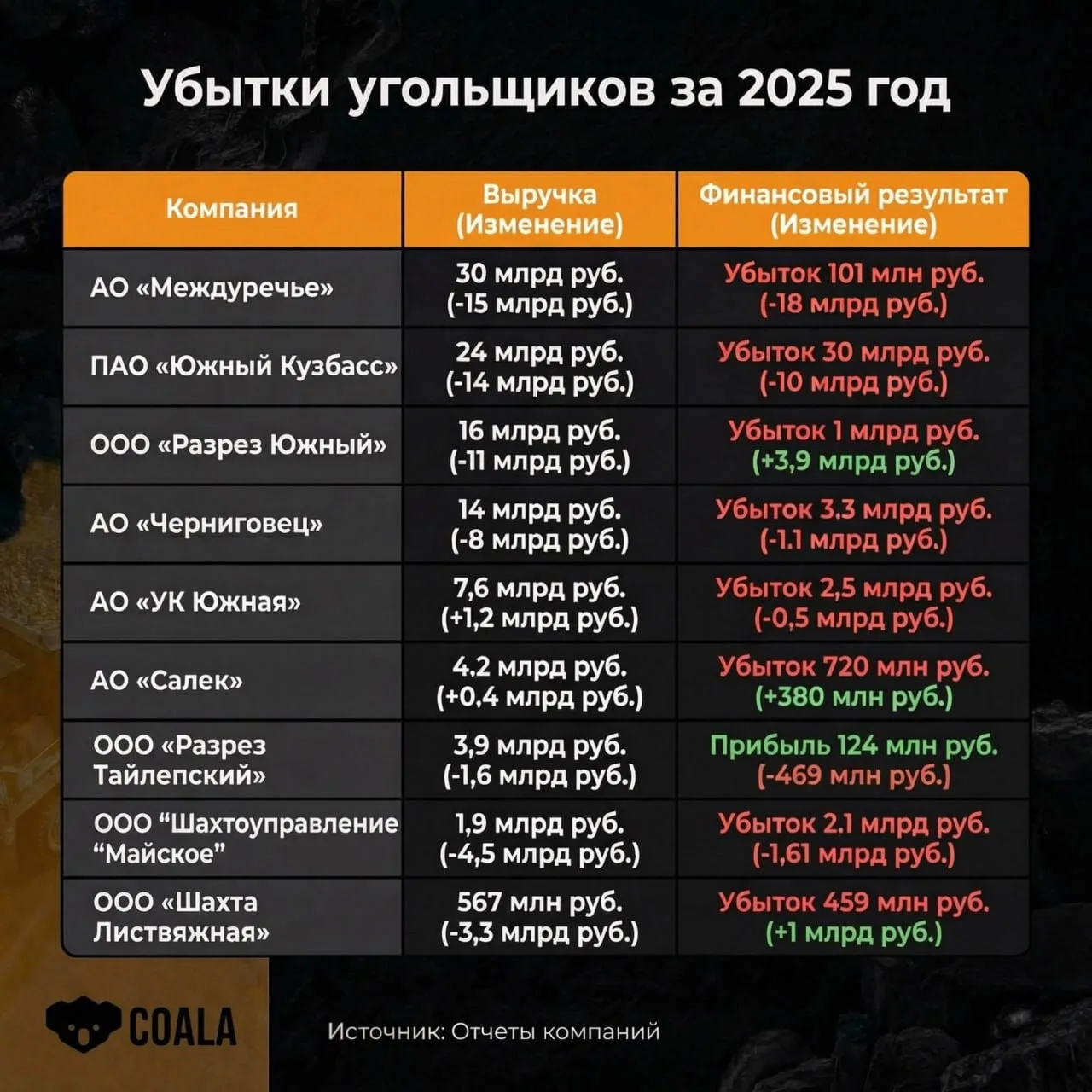 Совсем немного угольных компаний раскрыли финансовые результаты за прошлый кризисный год. Но по тем,