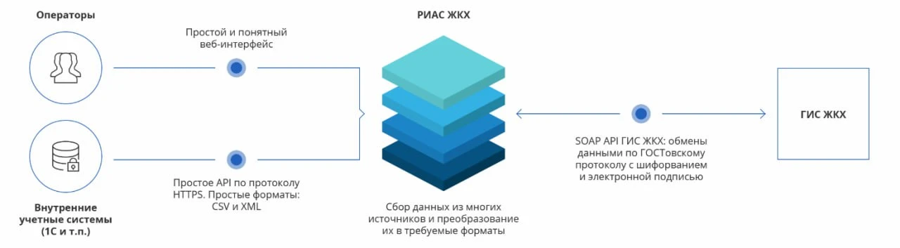 Работа с ГИС ЖКХ — важный аспект эффективного ЖКХ. Но ручной ввод данных, ошибки и штра...