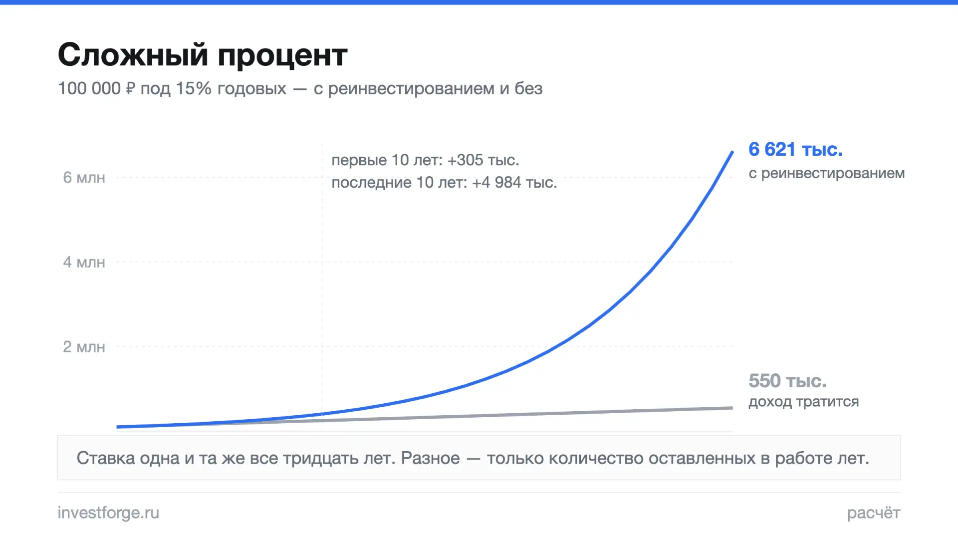 Почему разница копится незаметно, а потом сразу