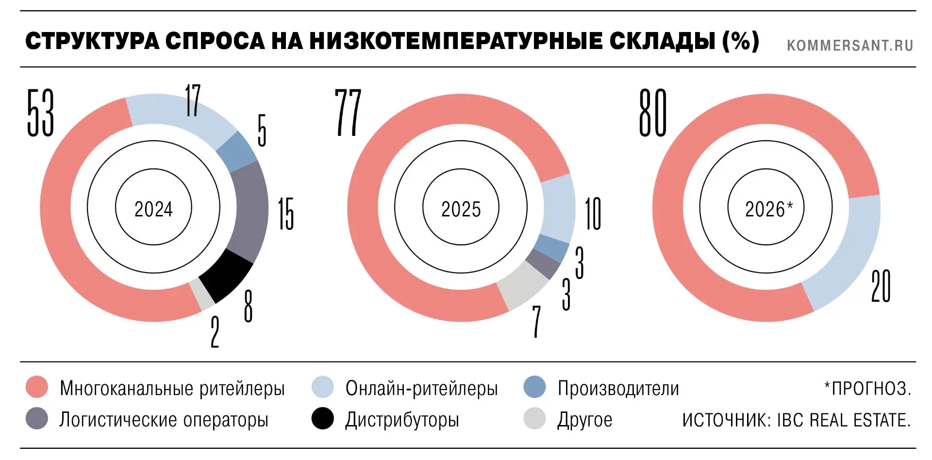 Доля свободных площадей на рынке низкотемпературных складов Москвы и области за год выр...