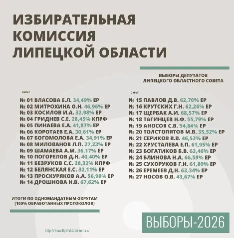Итоги выборов депутатов Липецкого облсовета подвели в региональном избиркоме. По однома...