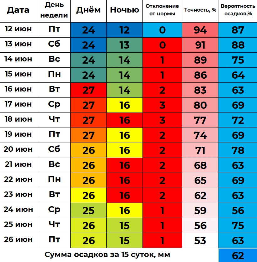 💦 В ближайшие 15 суток в Кургане днем ожидается от 24 до 27 градусов тепла, а ночью ст...