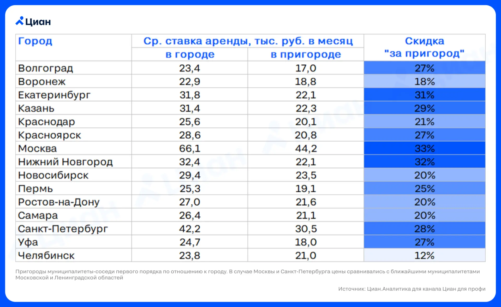 💲 Аренда в пригородах на четверть дешевле

Столько в среднем составляет разница между ставками одно