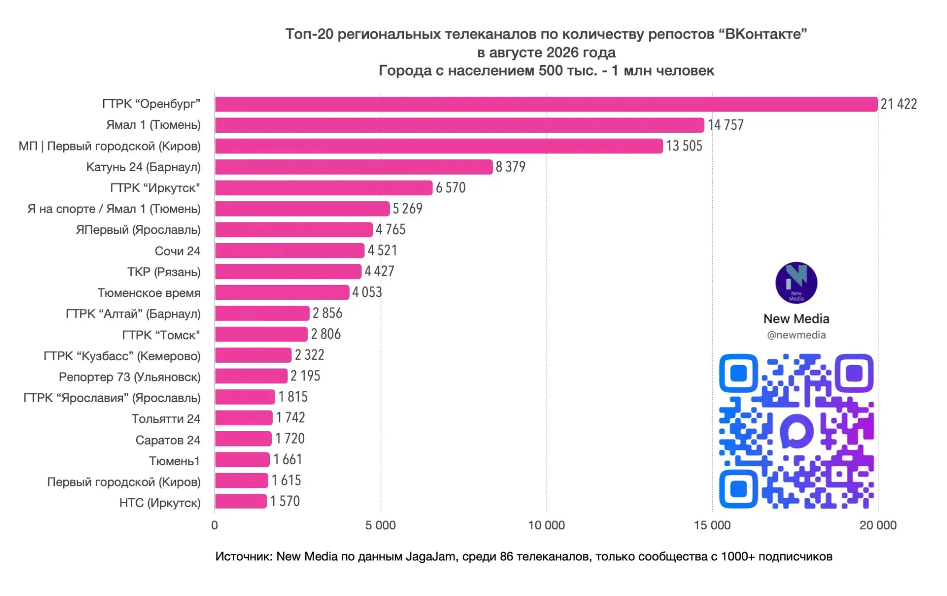 Более 6,5 тысяч репостов  набрали посты «Вести-Иркутск» в ВК за август 2026 года 🔥