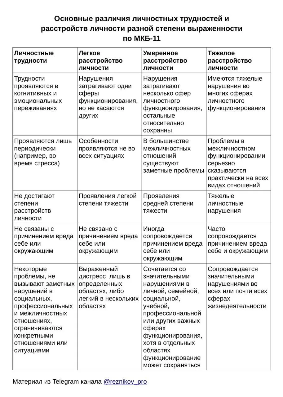 Основные различия личностных трудностей и расстройств личности разной степени выраженности по МКБ-11