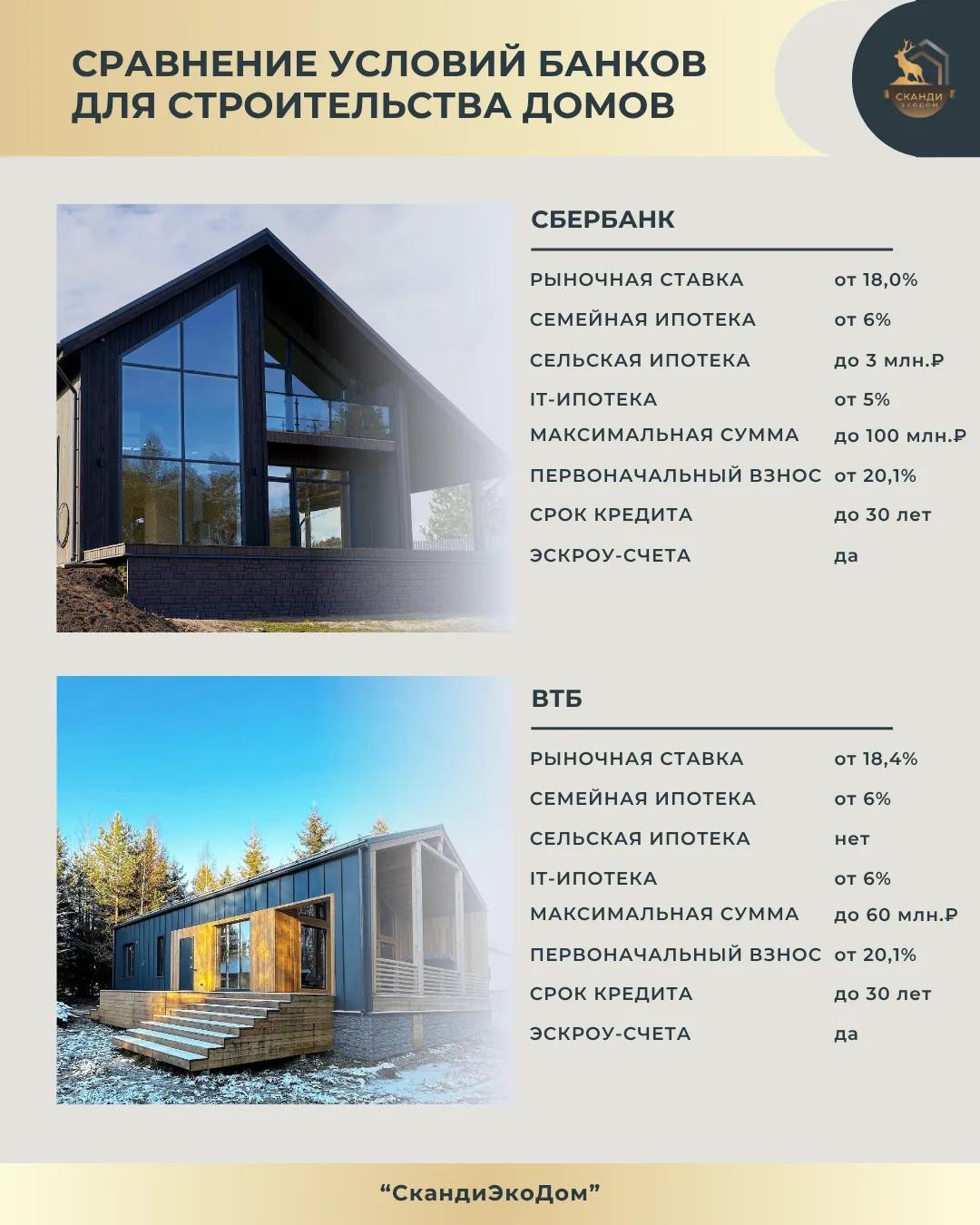 Какой банк выбрать для ипотеки на строительство каркасного дома?