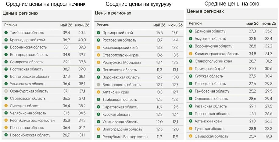 Как изменились цены на зерно и масличные за неделю