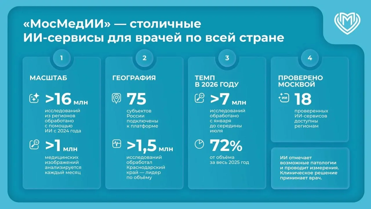 #ИИ #цифровизация

К платформе «МосмедИИ» подключены более 2000 медицинских организаций из 75 регион