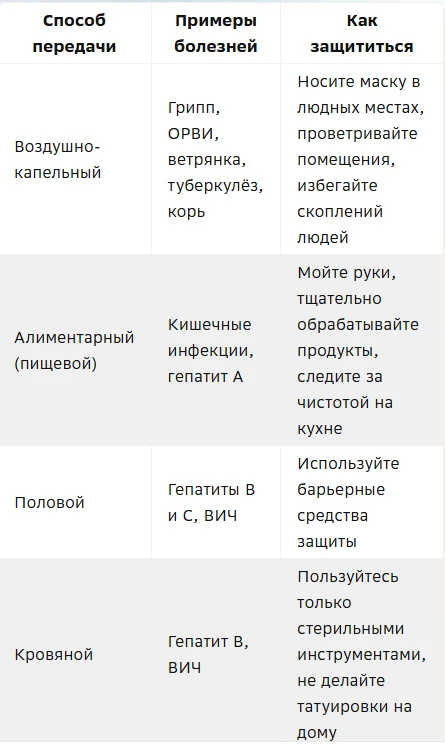 Неделя профилактики инфекционных заболеваний: как защитить себя и близких