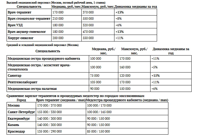 Материал от Редакции Журнала «Главная медицинская сестра» >>>


⭕️ Рынок труда коммерческой медицины