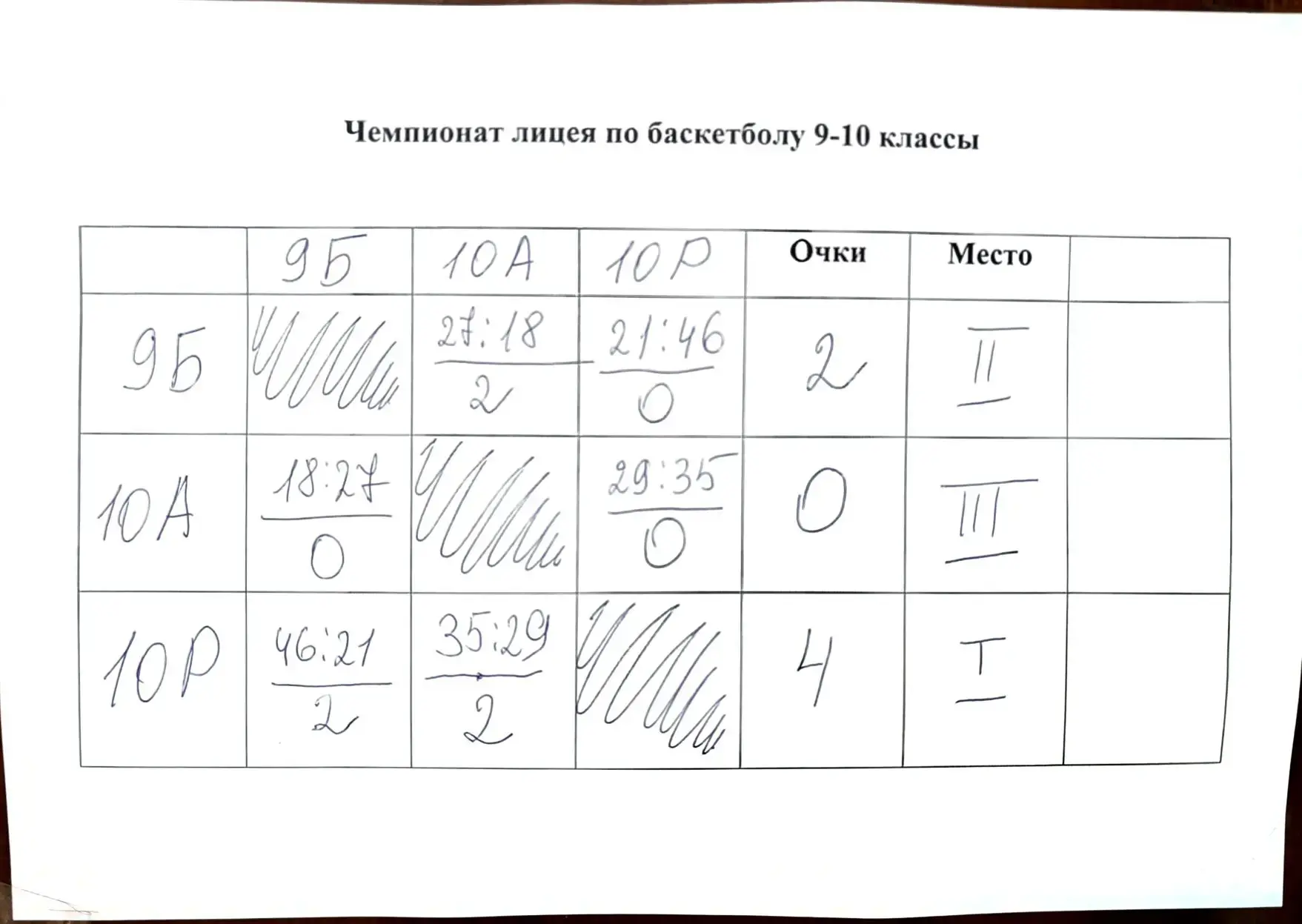 ⚡️Товарищеская встреча между сборными команд 9-11-х и 10-х классов завершилась со счетом 38:39 в пол