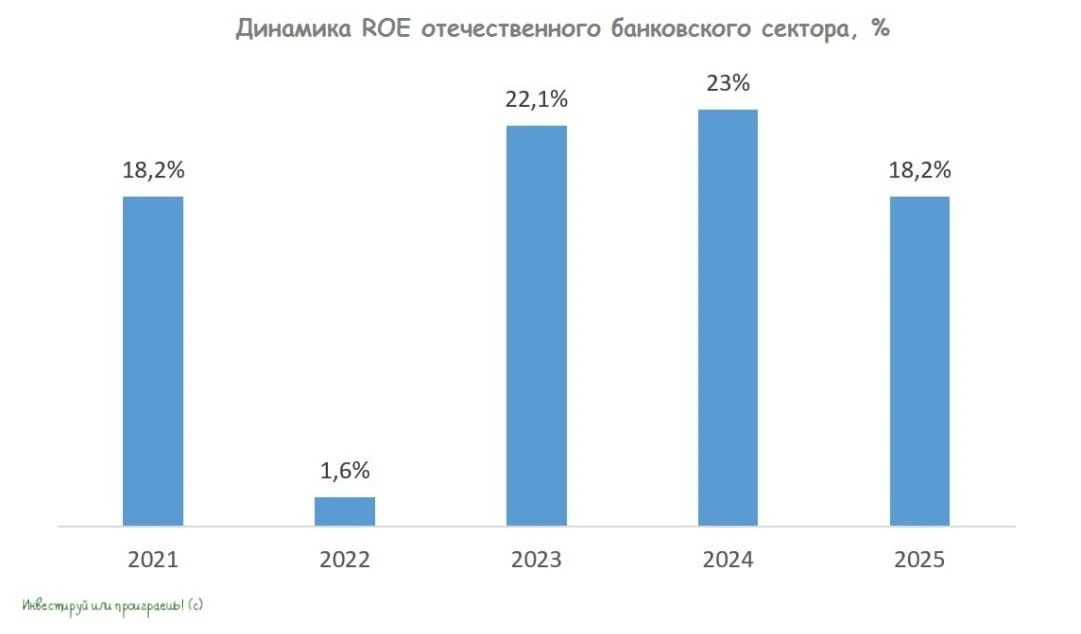 ЦБ не ждёт чудес: прогноз прибыли банков на 2026 год остаётся сдержанным  📣 Центробанк России на дня