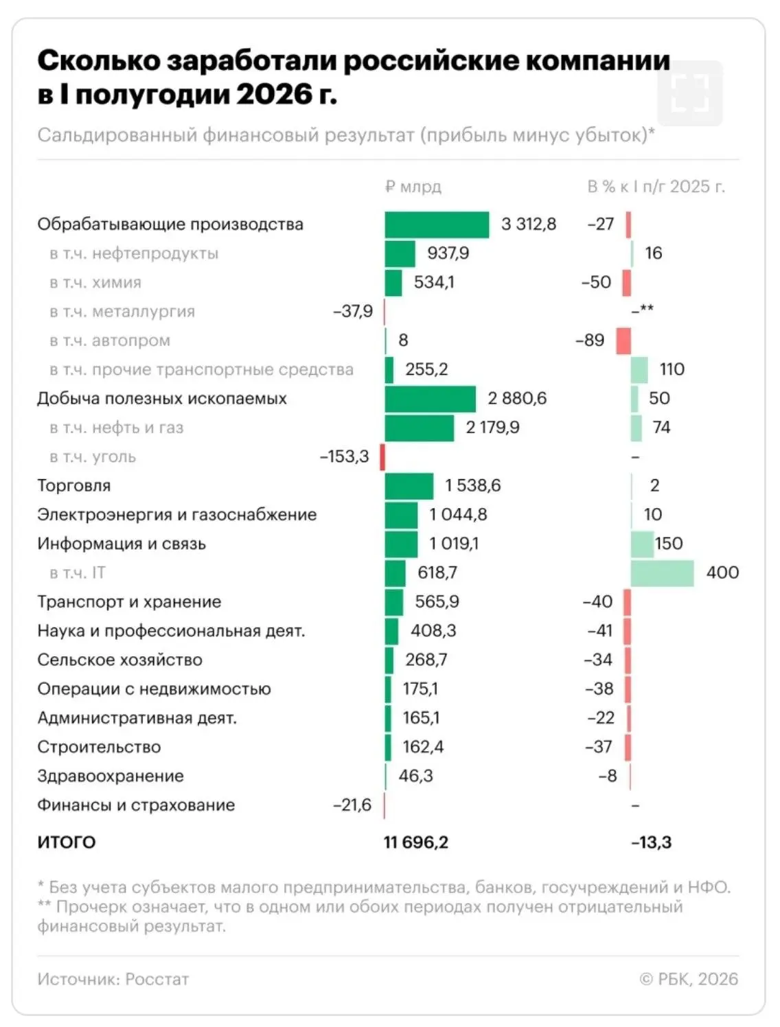 ⚡️Прибыль российского бизнеса снижается третий год подряд — сейчас примерно каждая трет...