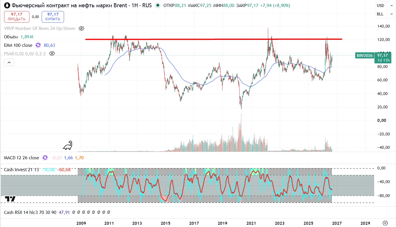 Нефть марки Brent Недельный график.