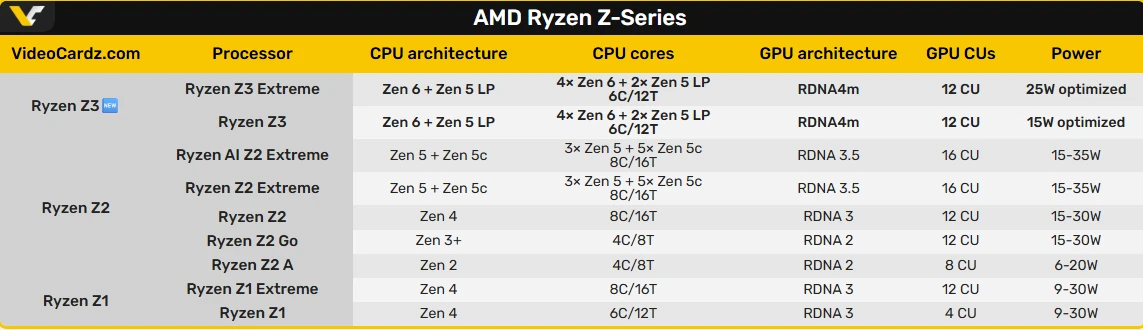 AMD готовит необычный Ryzen Z3 для портативок.