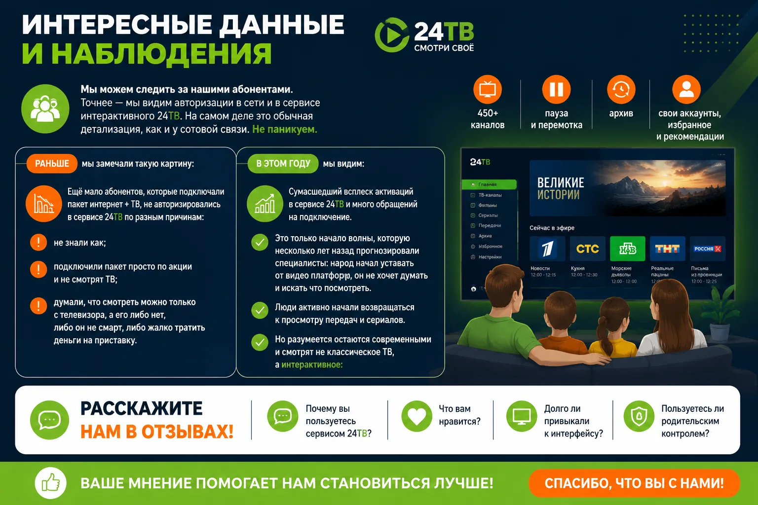 Интересные данные и наблюдения.
Мы можем следить за нашими абонентами. Точнее — мы видим авторизации