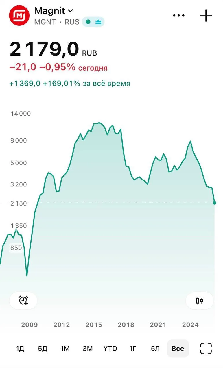 📉  Магнит вернулся в 2010 год. За 5 лет акции компании рухнули на 60%.