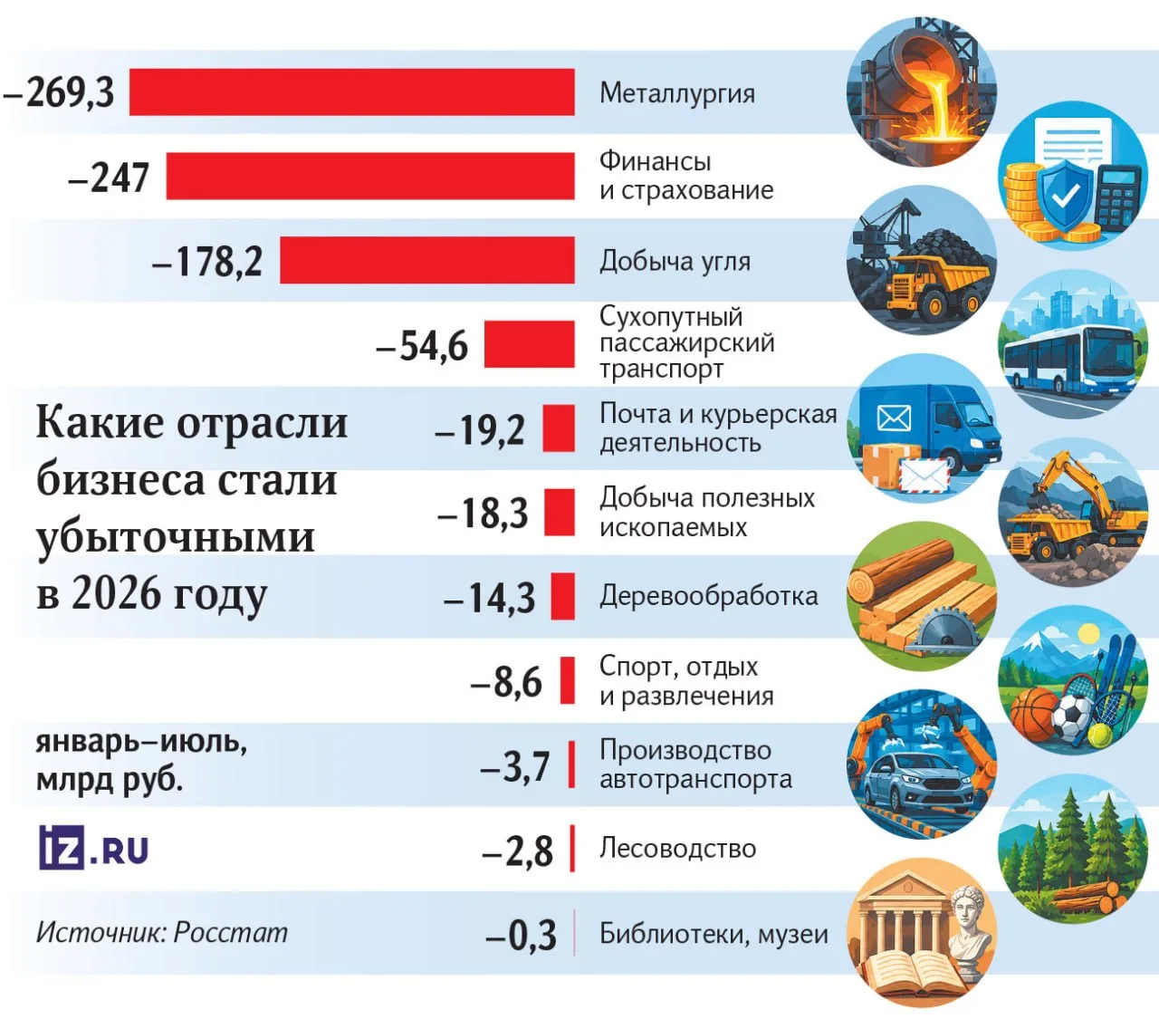 Российский бизнес массово уходит в минус. Число убыточных отраслей выросло почти в четы...