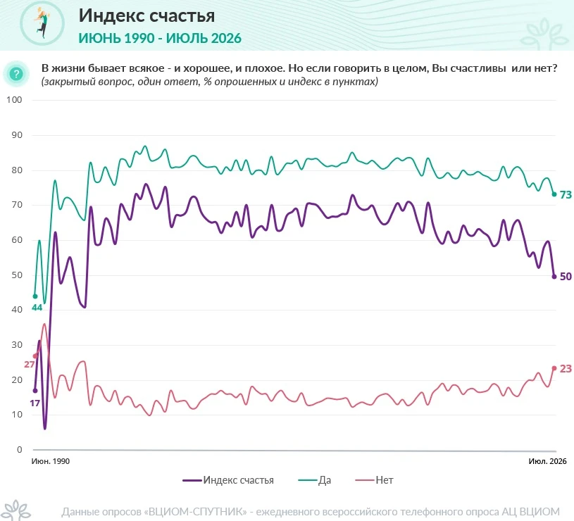 📊 Счастья стало меньше