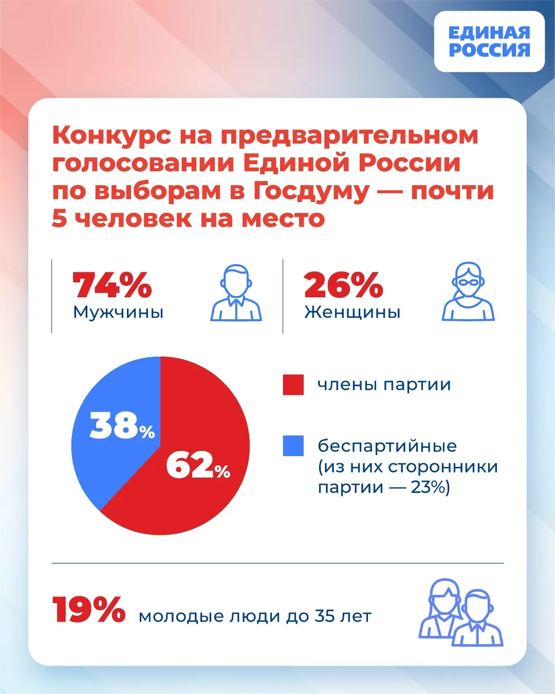 👍 Кто пойдет на выборы осенью? Решат люди.   25-31 мая состоится предварительное голосование Единой 