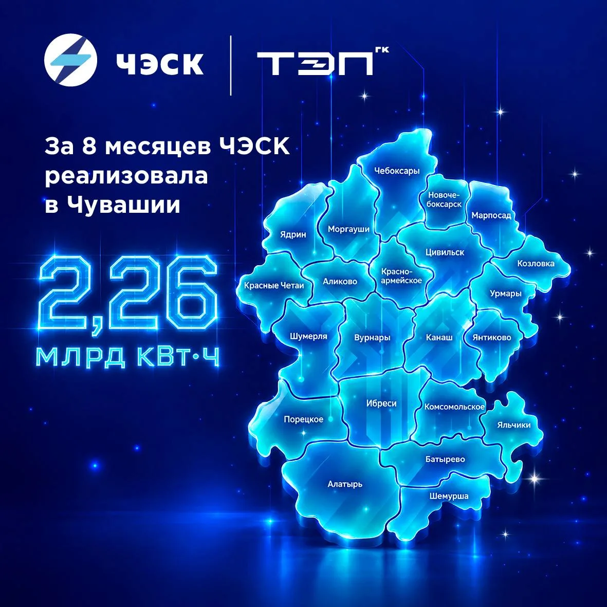 💙 2,26 млрд кВт·ч - энергия для жителей и бизнеса Чувашии