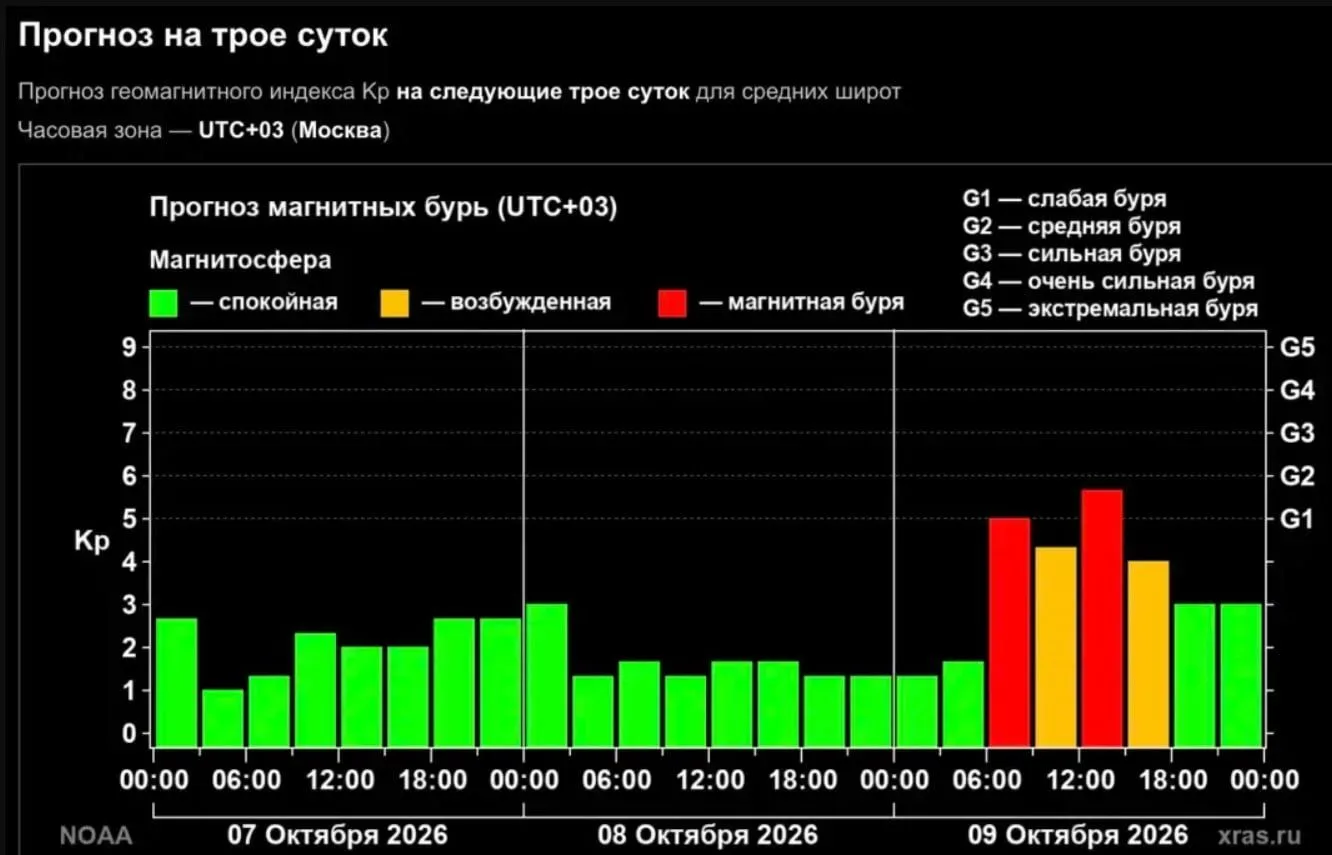 Мощнейшая магнитная буря накроет Землю уже завтра — её вызовут две вспышки на Солнце.