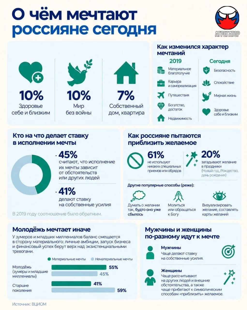 🇷🇺 Россияне стали мечтать не о деньгах, а о мире и здоровье