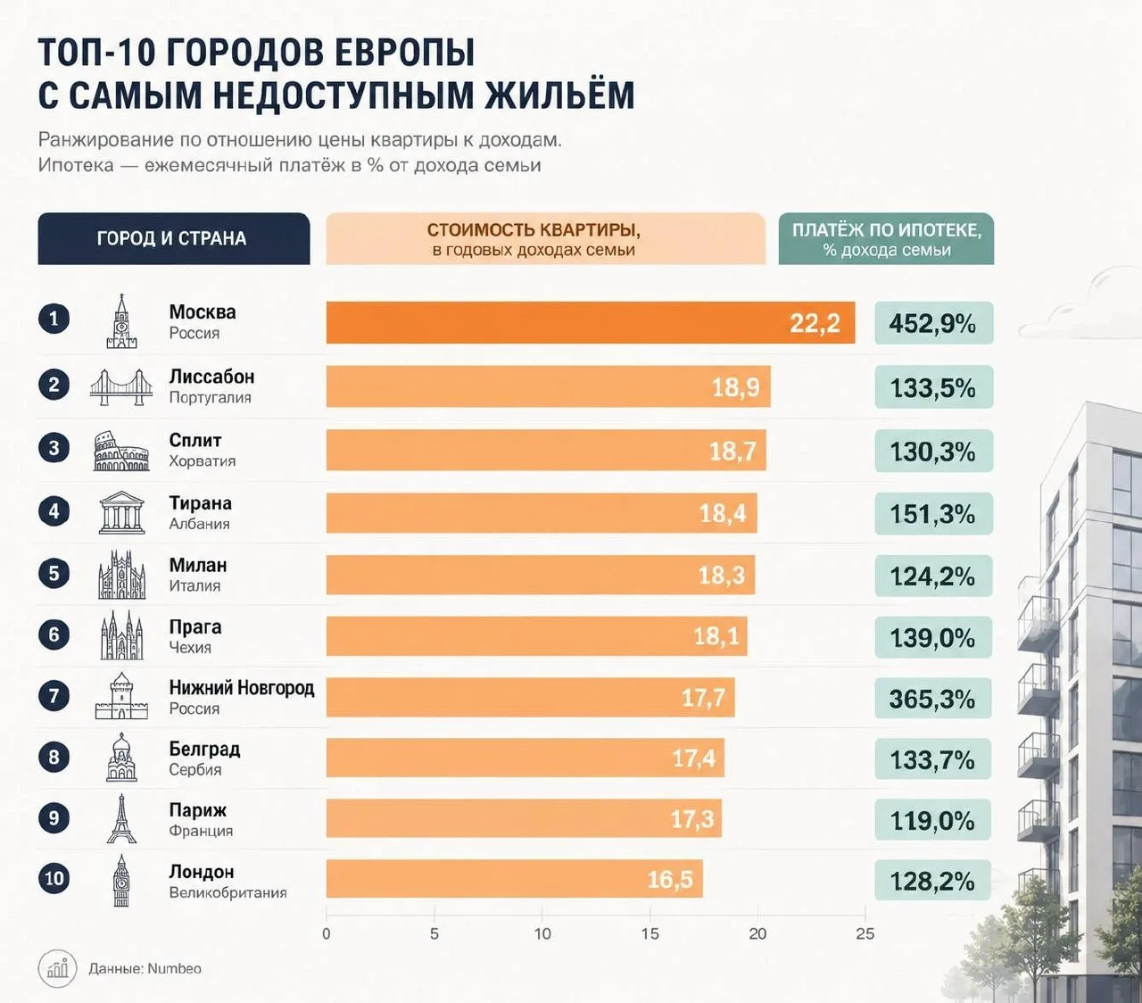 Москва заняла первое место среди европейских городов по недоступности жилья. Чтобы купи...