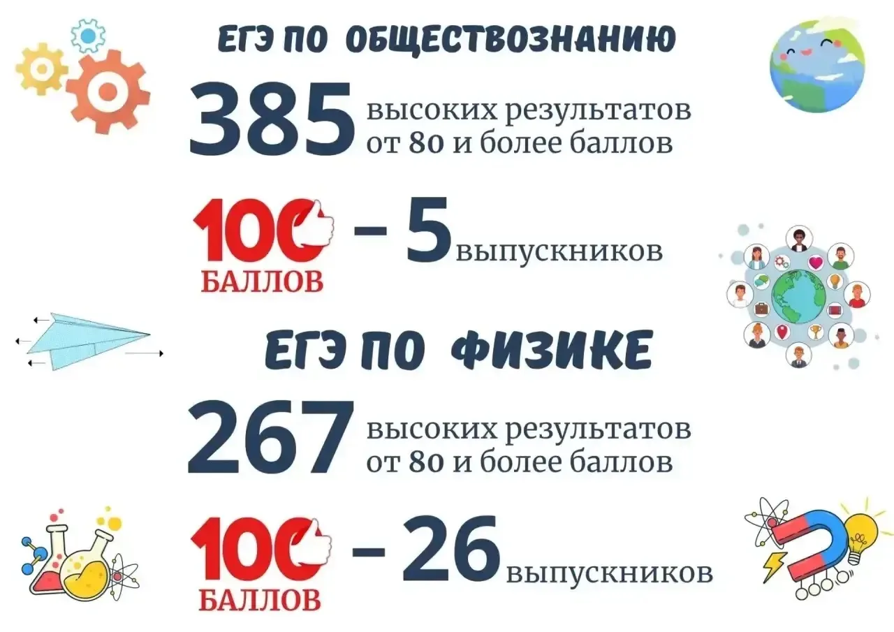 Стали известны итоги ЕГЭ по обществознанию и физике.