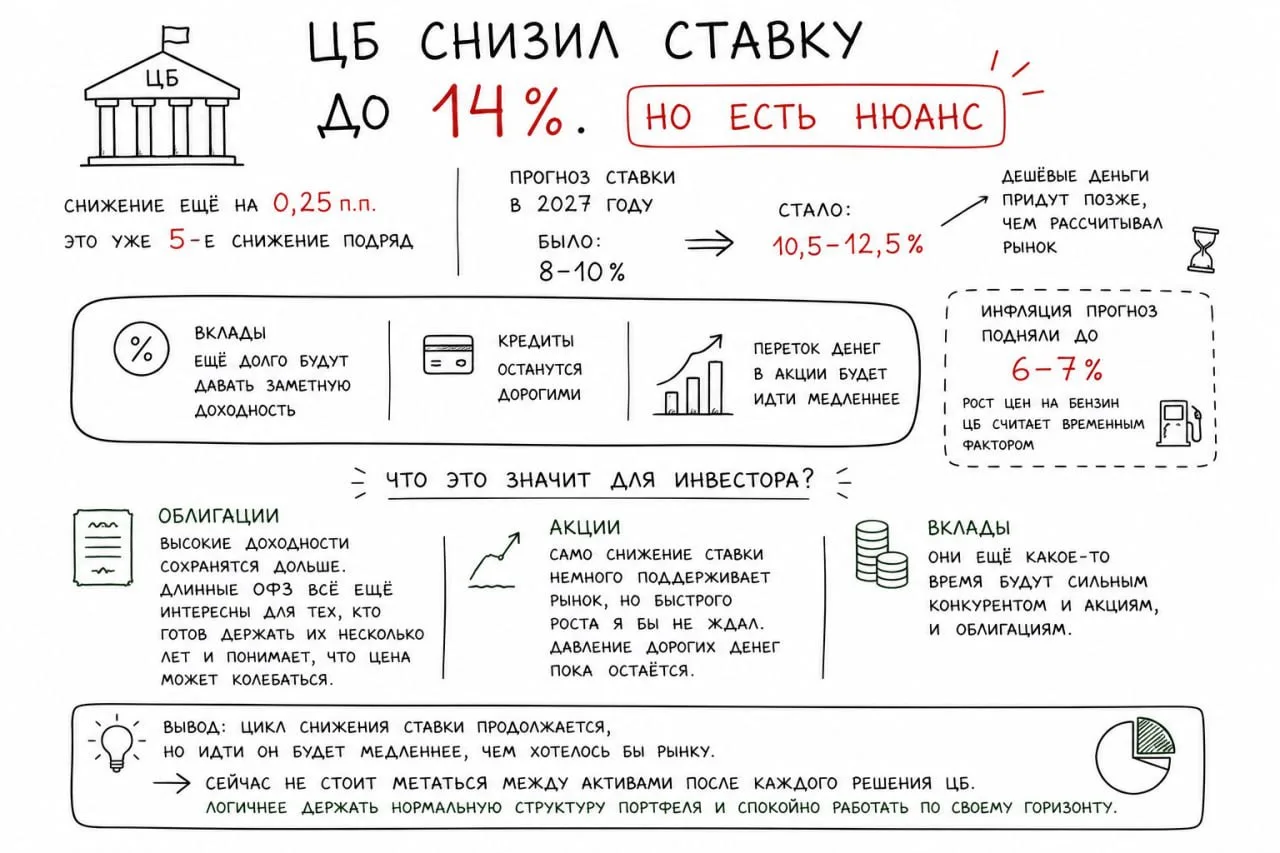 ЦБ снизил ставку до 14%. Но есть нюанс

Ставку снизили ещё на 0,25 п.п. На первый взгляд новость поз
