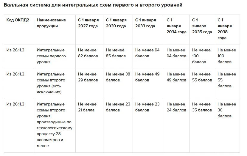 Правила по российскому происхождению товаров снова обновили.  В постановление № 719 добавили новые к