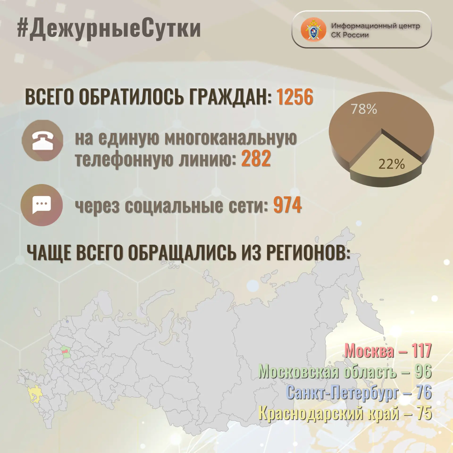 В Информационный центр СК России за прошедшие сутки всего обратилось граждан: 1️⃣2️⃣5️⃣6️⃣