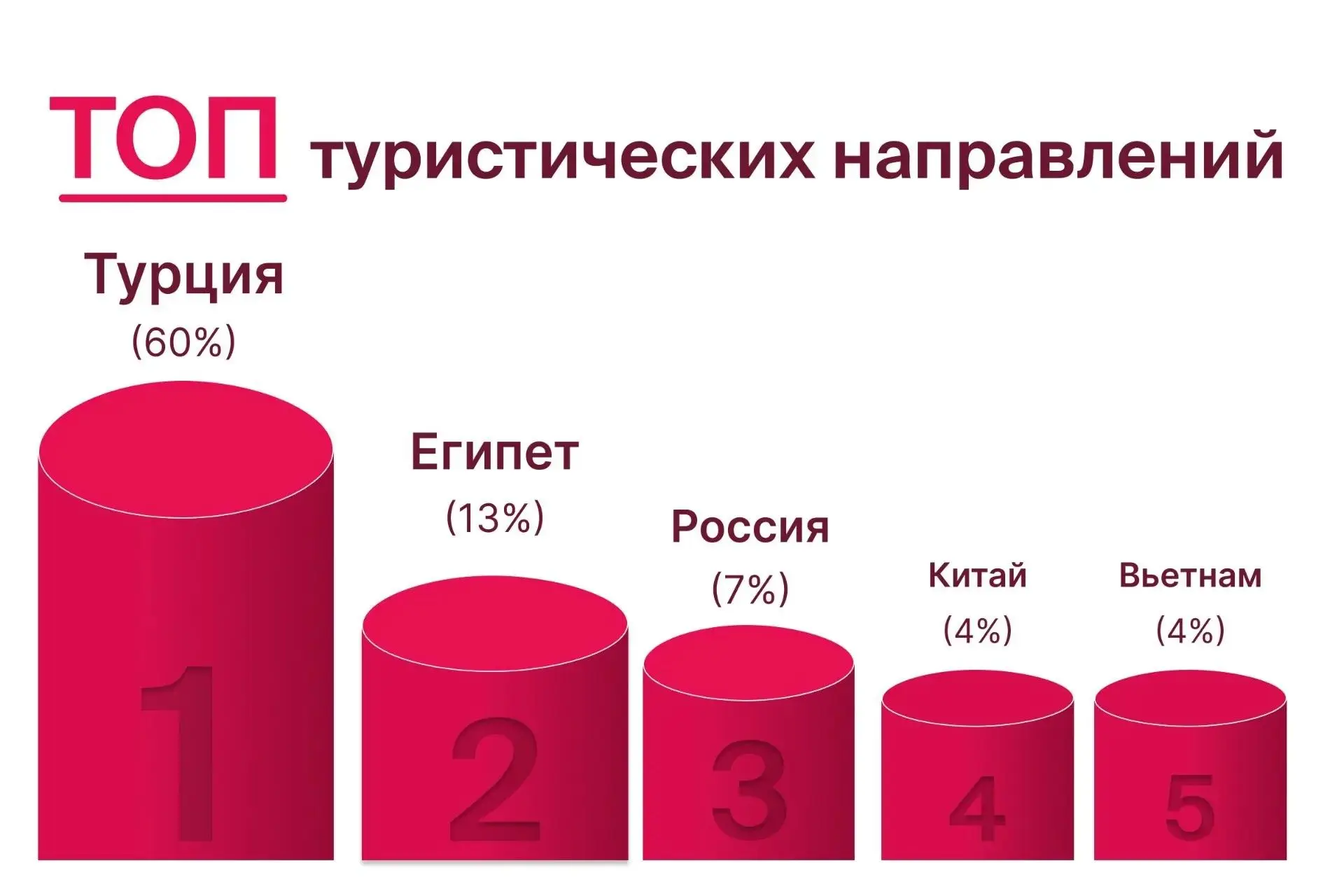 Грядущее лето в цифрах от РГС и Travelata.ru: пляжный бум на безвизовых направлениях