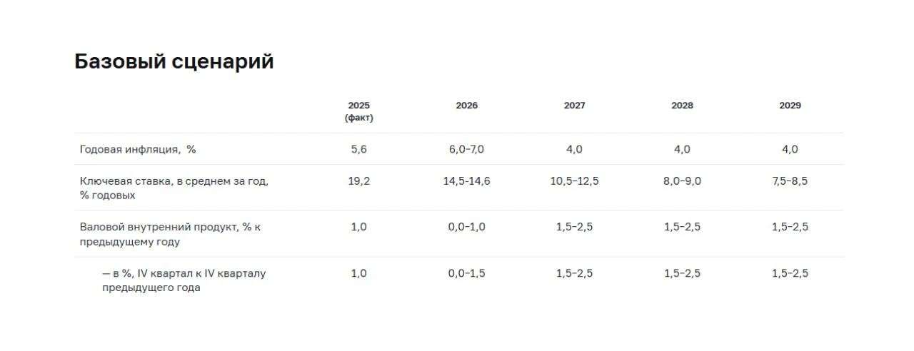 ЦБ снова обещает инфляцию в 4% — теперь в 2027 году