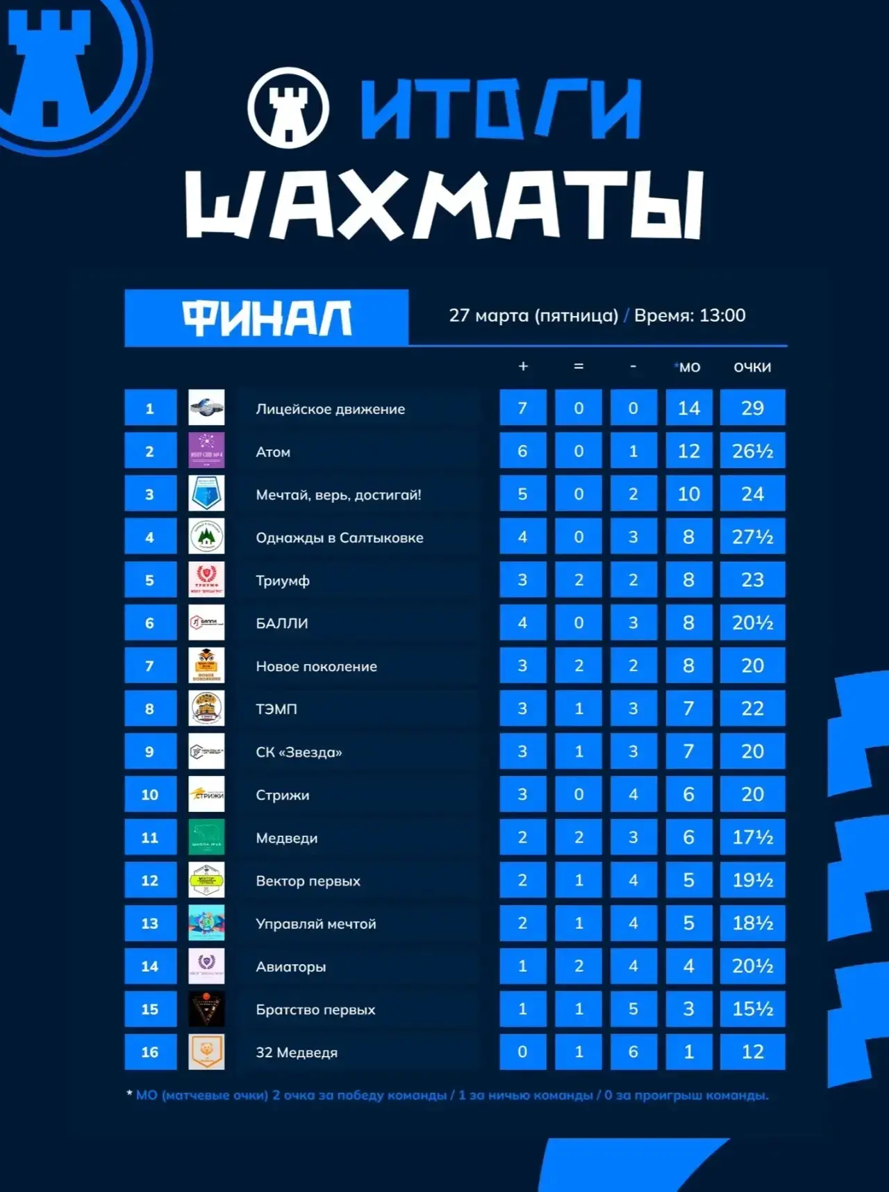 27 марта прошёл финал БШЛ по шахматам — яркое и волнительное событие для всех любителей этой интелле