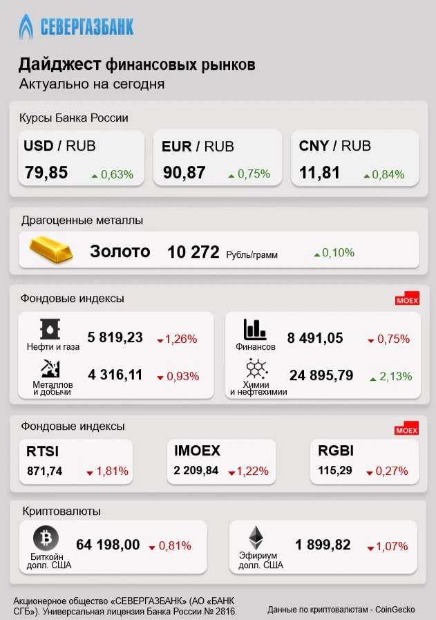 Дайджест финансовых рынков