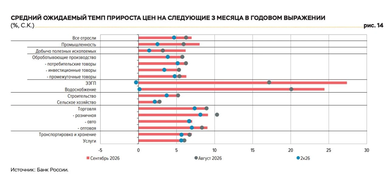 Предприятия снова закладывают рост цен.