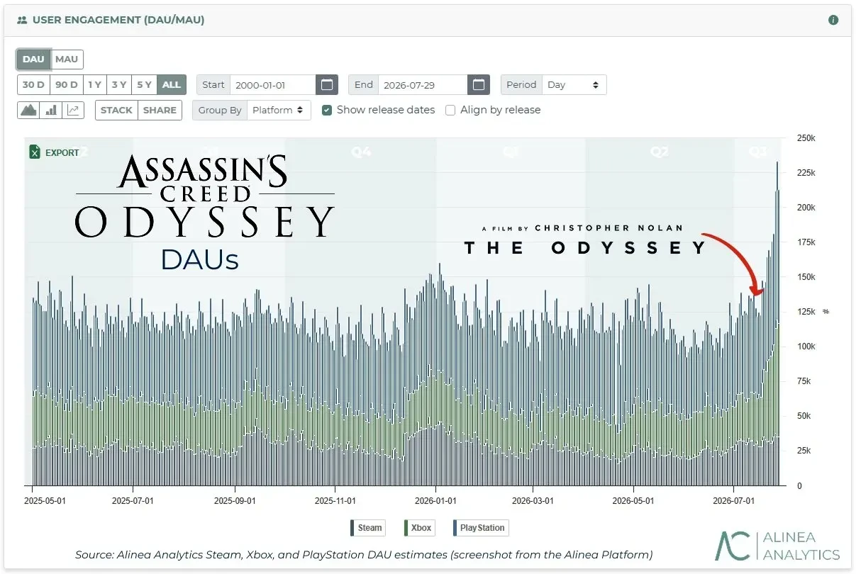 Кинопремьера "Одиссеи" Нолана вернула геймеров на серверы Assassin's Creed Odyssey - онлайн взлетел 