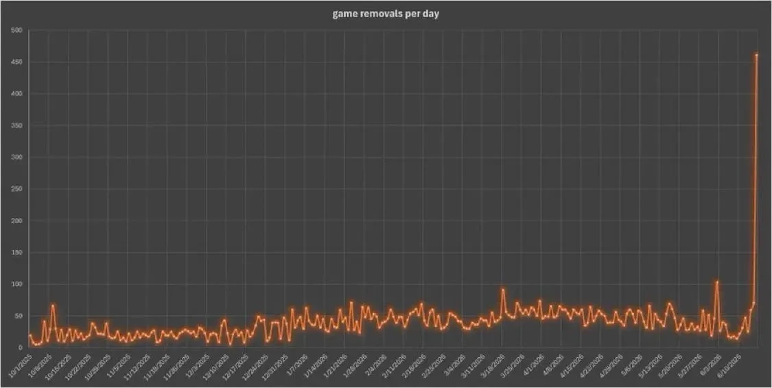 Опять блокируют игры 😡

Вчера вечером из Roblox были удалены наши любимые проекты, включая Mad City