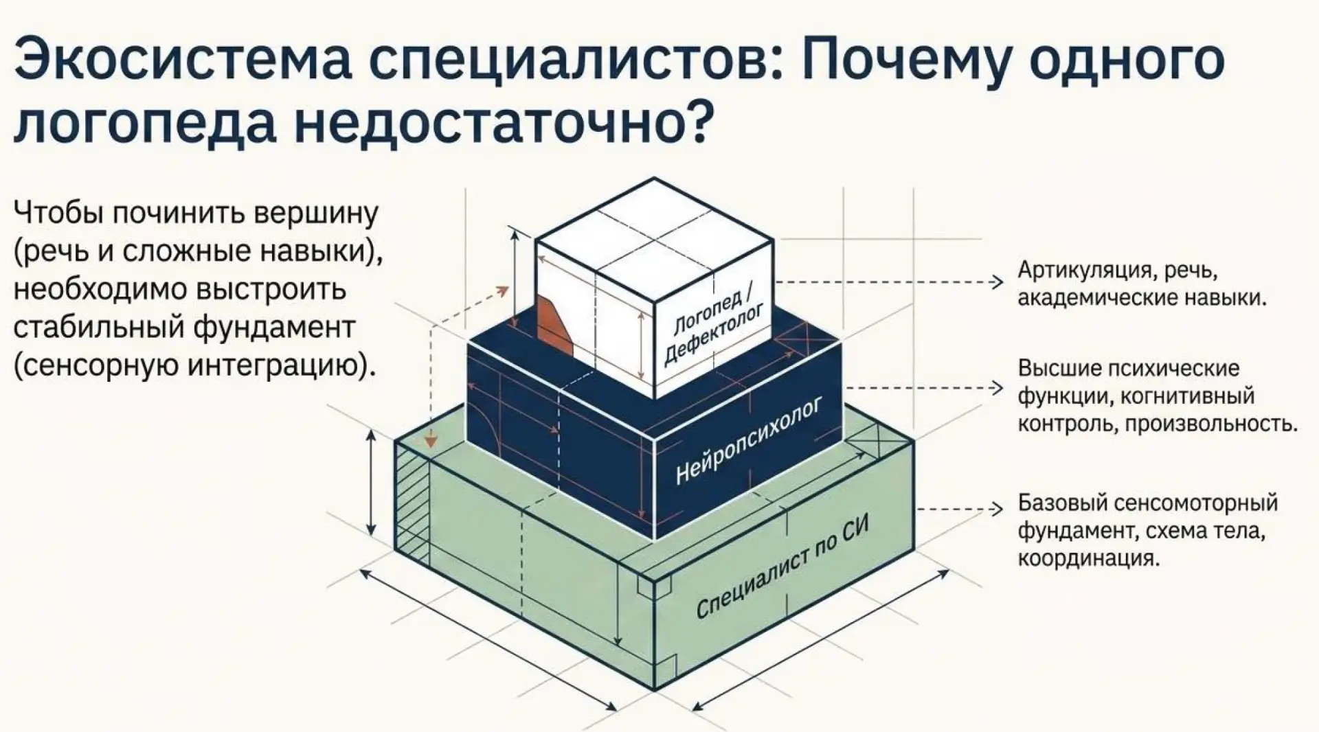 🏗 Почему одного логопеда недостаточно при диспраксии