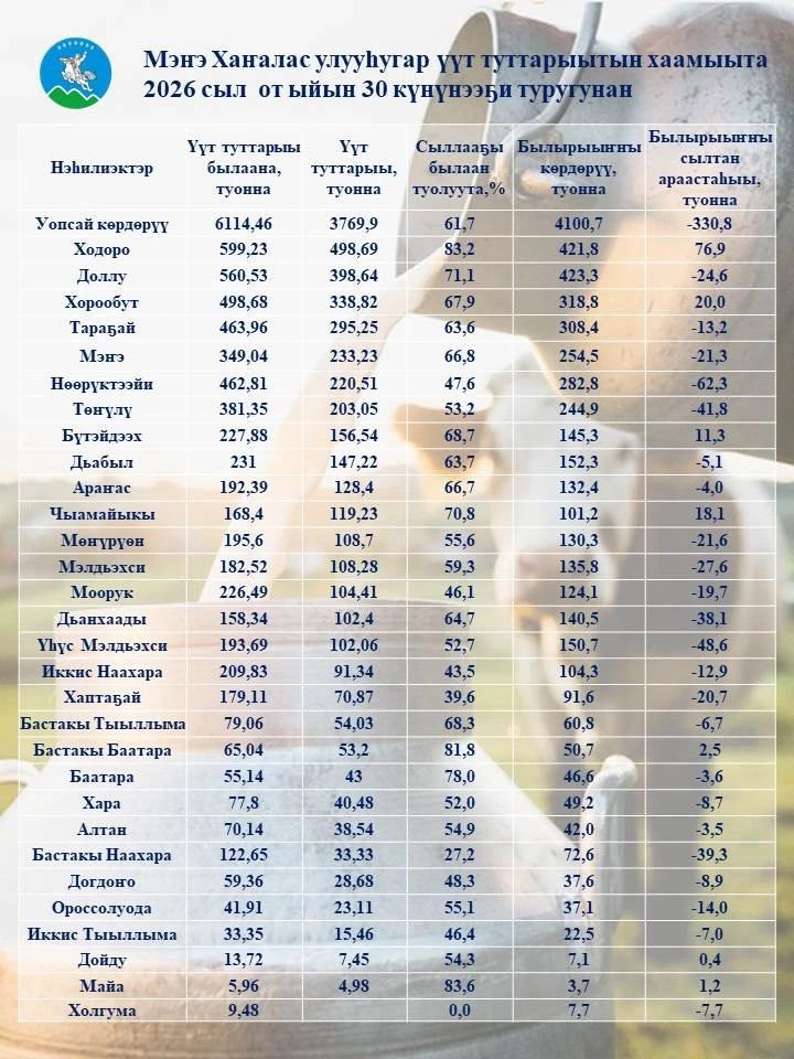 🐄🌿Улууспут тыа хаһаайыстыбатын салалтатын иһитиннэриитинэн от ыйын 30 күнүгэр диэри н...