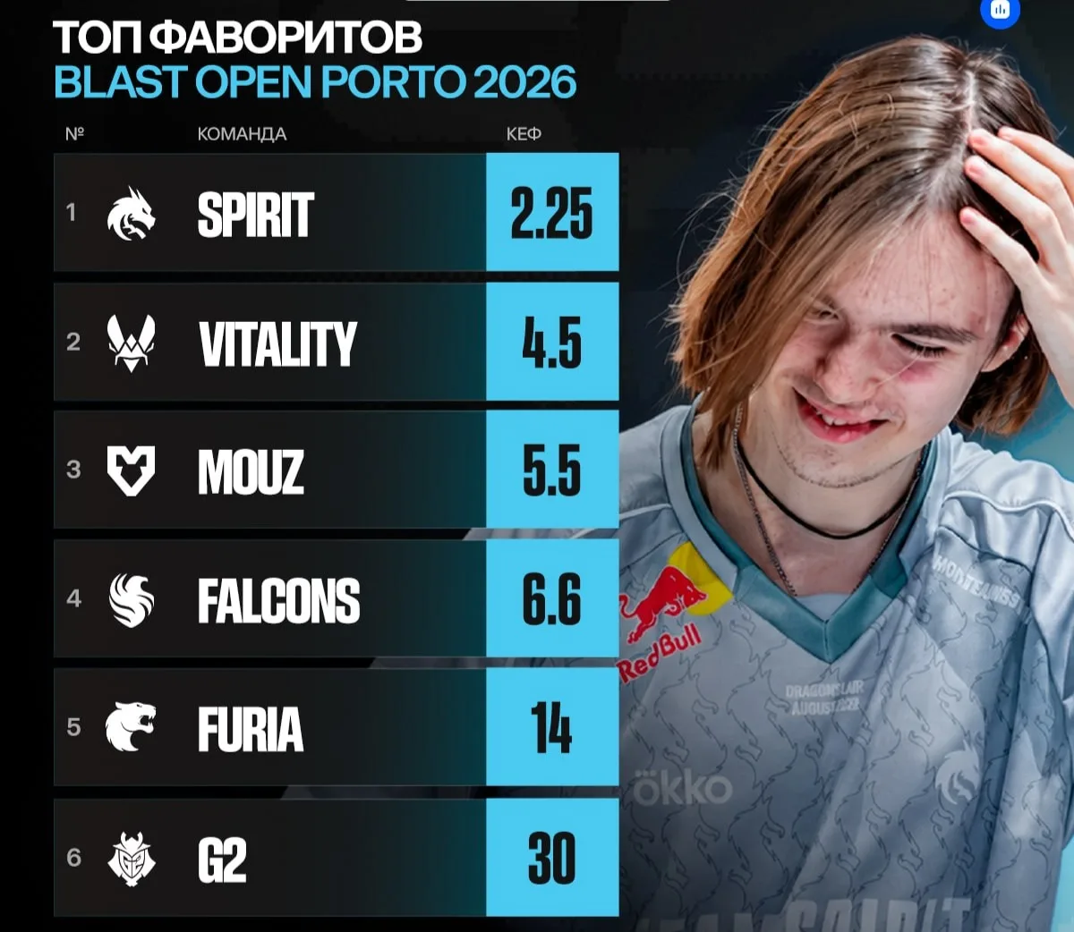 🇩🇰 BLAST Open Porto продолжится уже завтра, смотрим на коэффициенты от Букмекеров