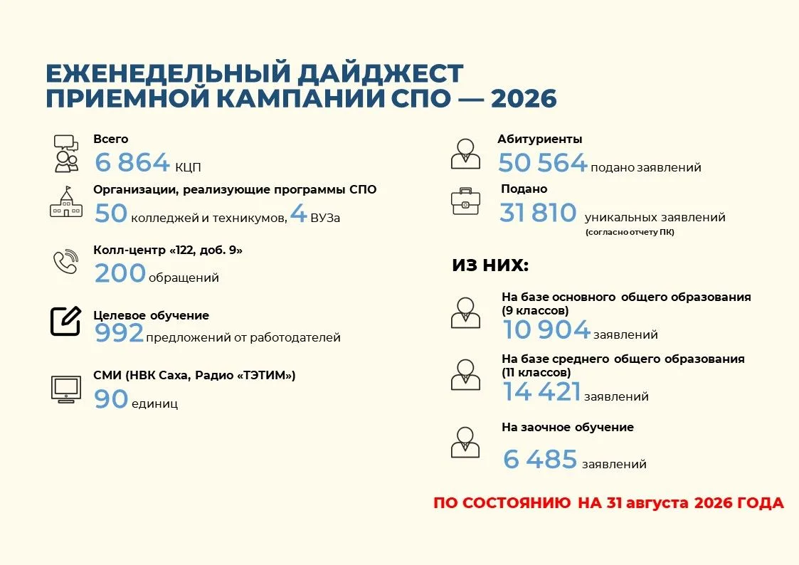 🧑‍🎓Приёмная кампания в учреждениях среднего профессионального образования Якутии прод...
