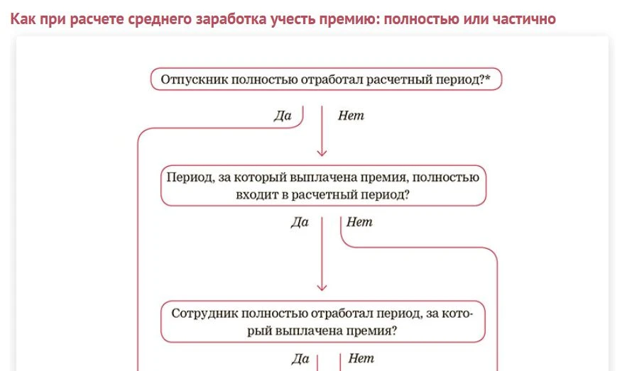 Премию в отпускные включили целиком? Проверьте, не переплатили ли сотруднику  Роструд дал новые подс